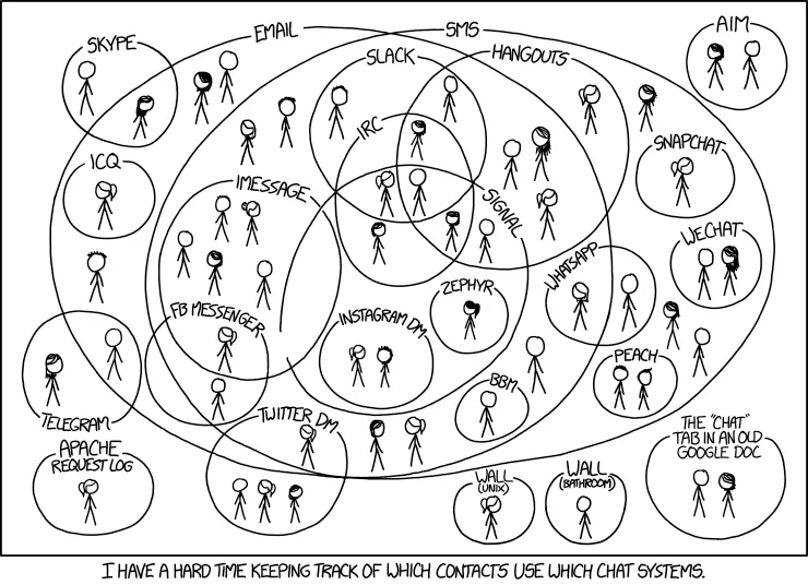 xkcd - venn diagram of friends and chat systems