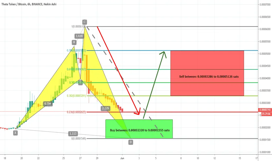 THETABTC: THETABTC Is Forming Bullish Shark | Upto 229% rally