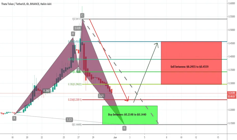 THETAUSDT: THETAUSDT forming bullish Shark | Upto 216% expected