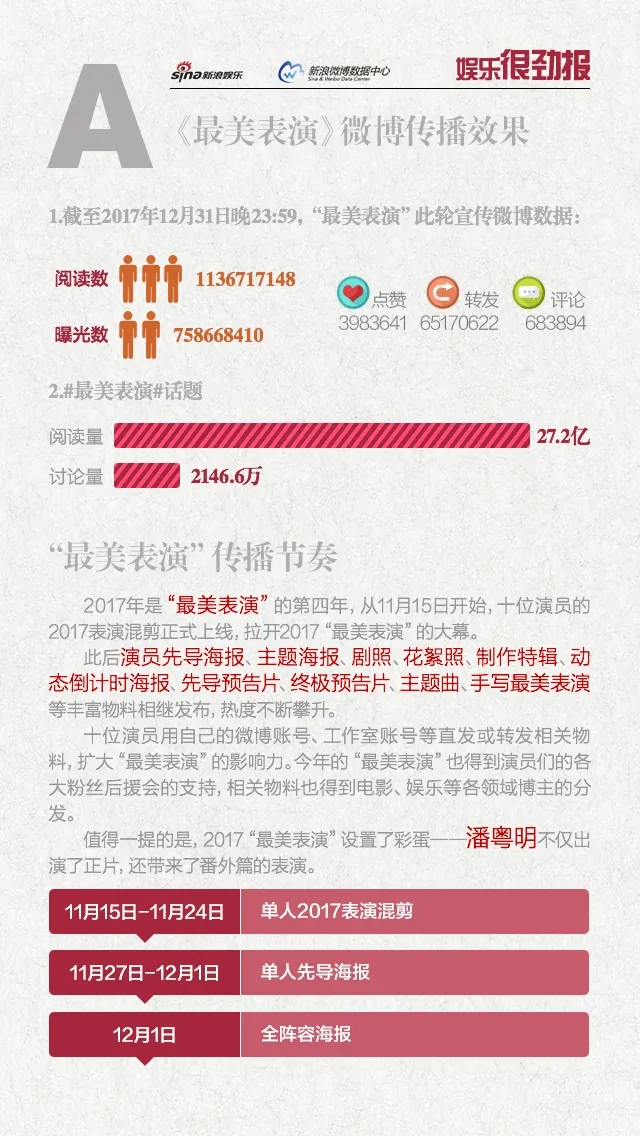 19540很劲报：2017最美表演带动千万转发 覆盖人次超11亿.jpg