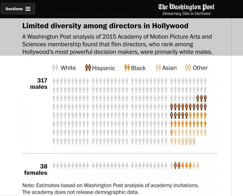 limited diversity among directors in Hollywood.JPG