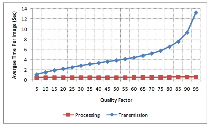 Quality factor terhadap waktu