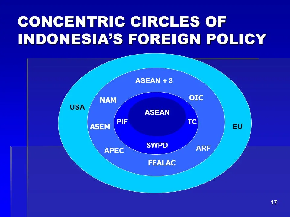 CONCENTRIC+CIRCLES+OF+INDONESIA’S+FOREIGN+POLICY.jpg