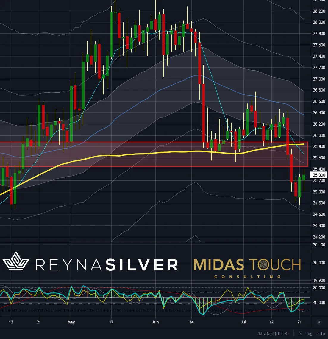 Chart-3-Silver-in-US-Dollar-daily-chart-as-of-July-22nd-2021..png