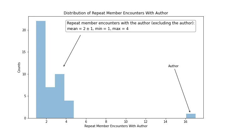 figure_1_distribution_of_repeat_member_encounters_with_author.png