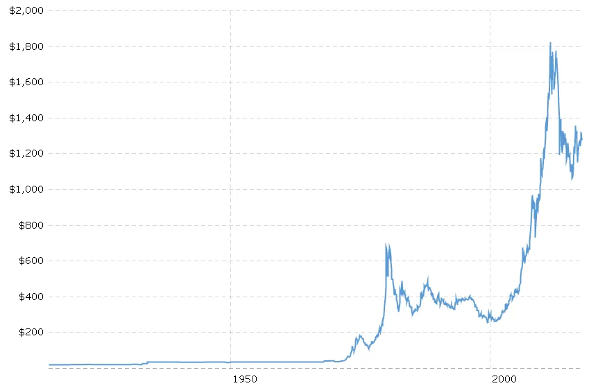 historical-gold-prices-100-year-chart-2017-10-30-macrotrends.png