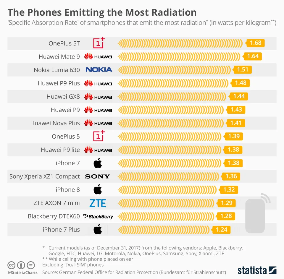 chartoftheday_12797_the_phones_emitting_the_most_radiation_n.jpg