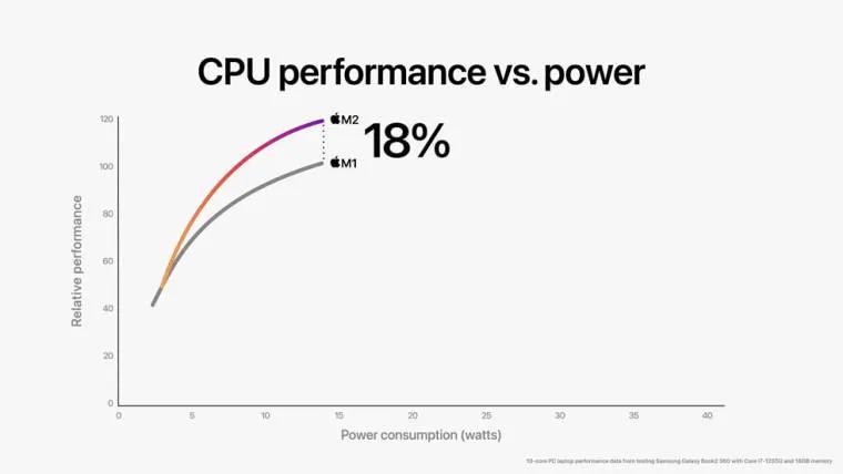 1654543881_apple-wwdc22-m2-chip-cpu-perf-vs-power-01-220606_big.jpg.large_story