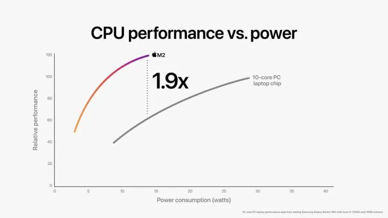 1654543935_apple-wwdc22-m2-chip-cpu-perf-vs-power-02-220606_big.jpg.large_story