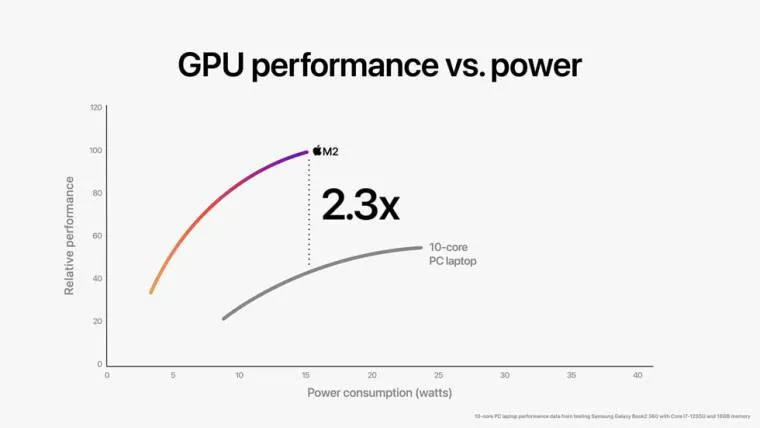 1654543958_apple-wwdc22-m2-chip-gpu-perf-vs-power-02-220606_big.jpg.large_story