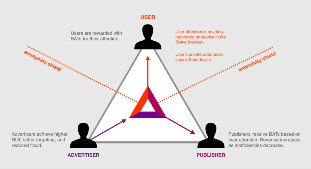 Basic Attention Token explained