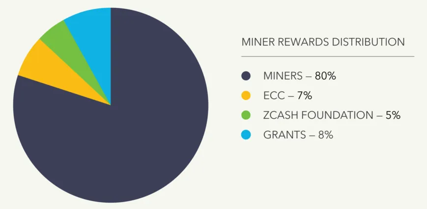Zcash block reward distribution graph