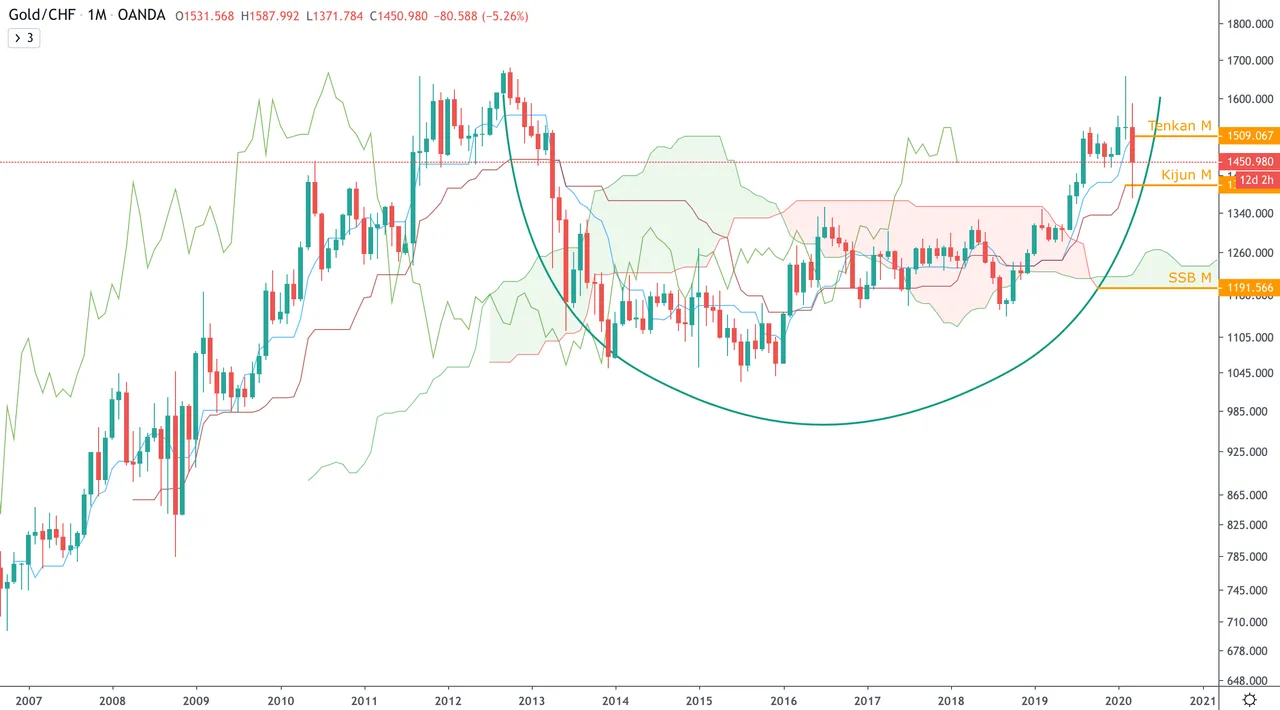 XAU:CHF - M.png