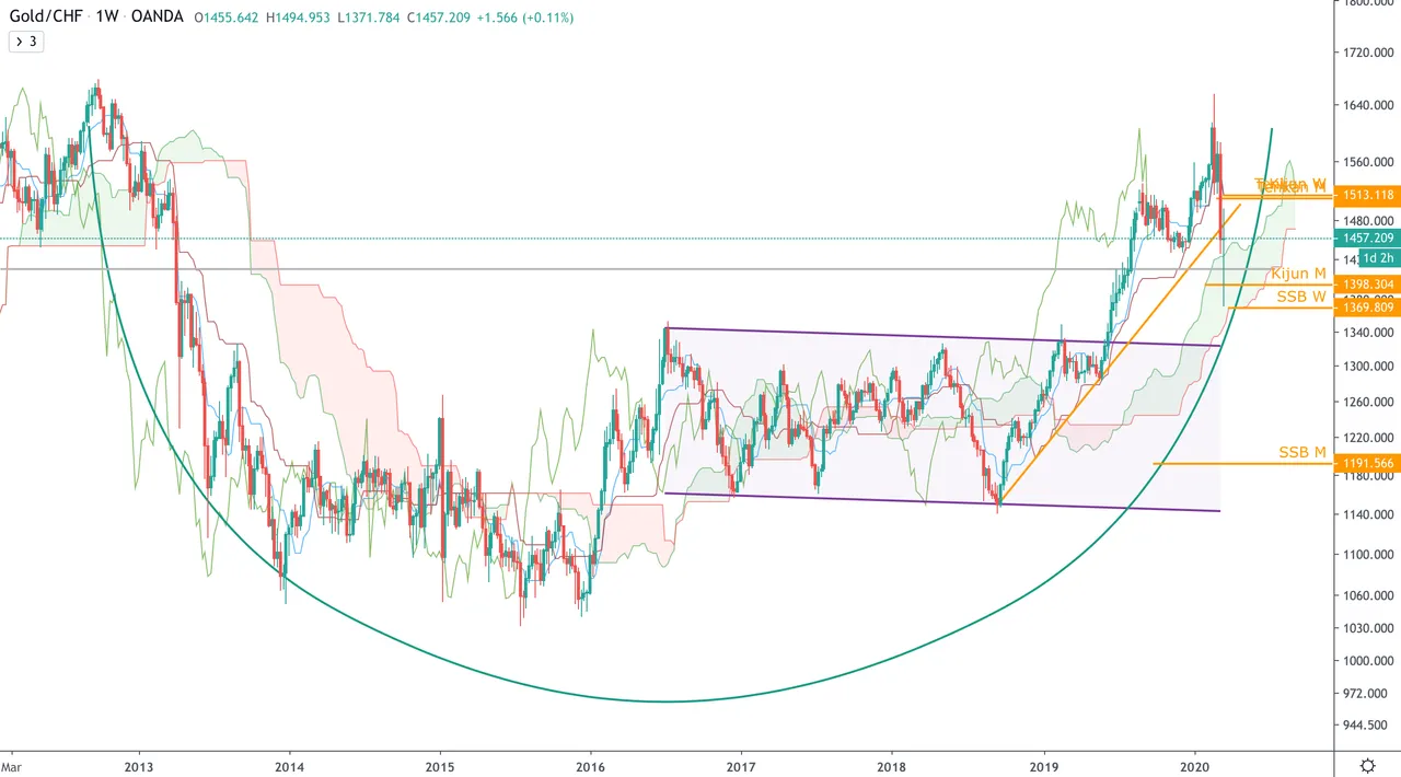 XAU:CHF - W.png