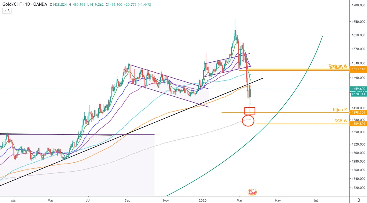 XAU:CHF - D.png