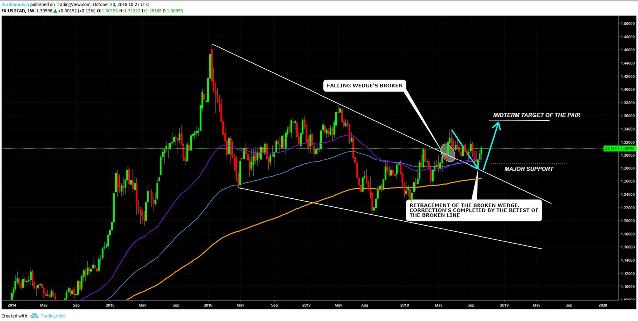 USDCAD WEEKLY.png