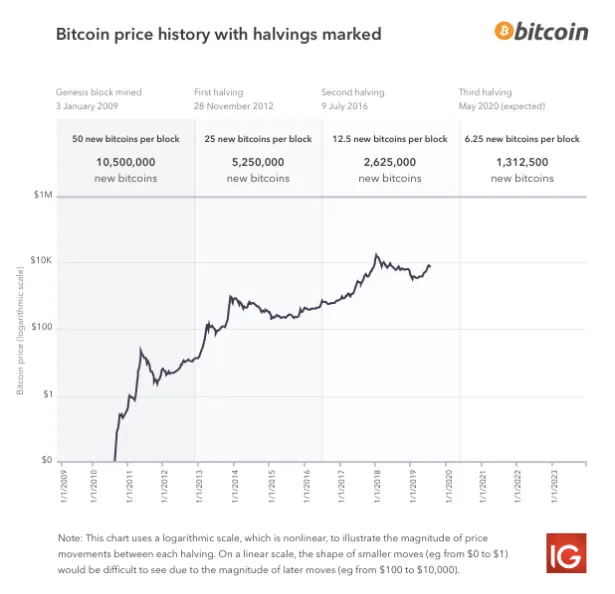 01_btc_halvings.png
