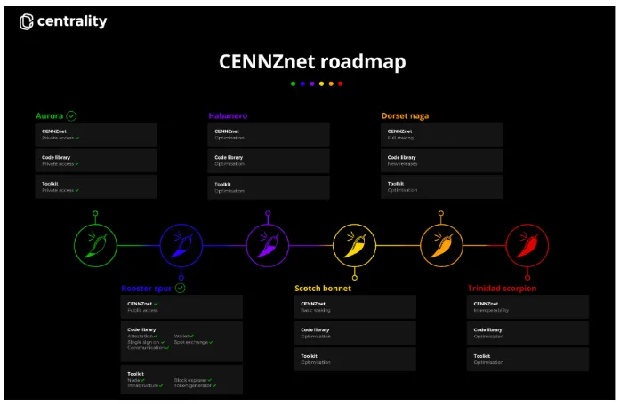 CENNZ Roadmap.PNG