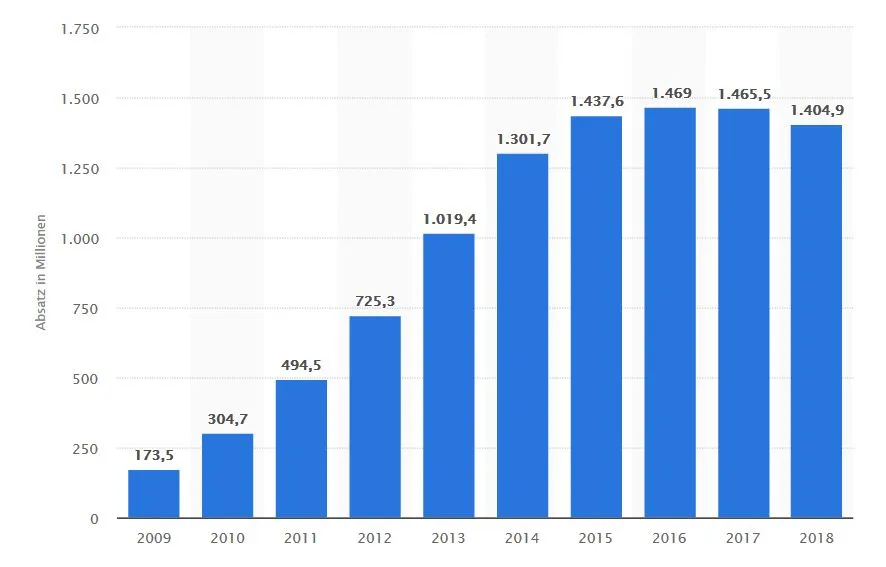 statista_handys.JPG