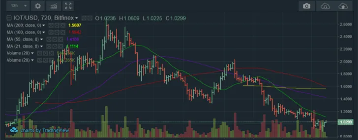 Iota Chart