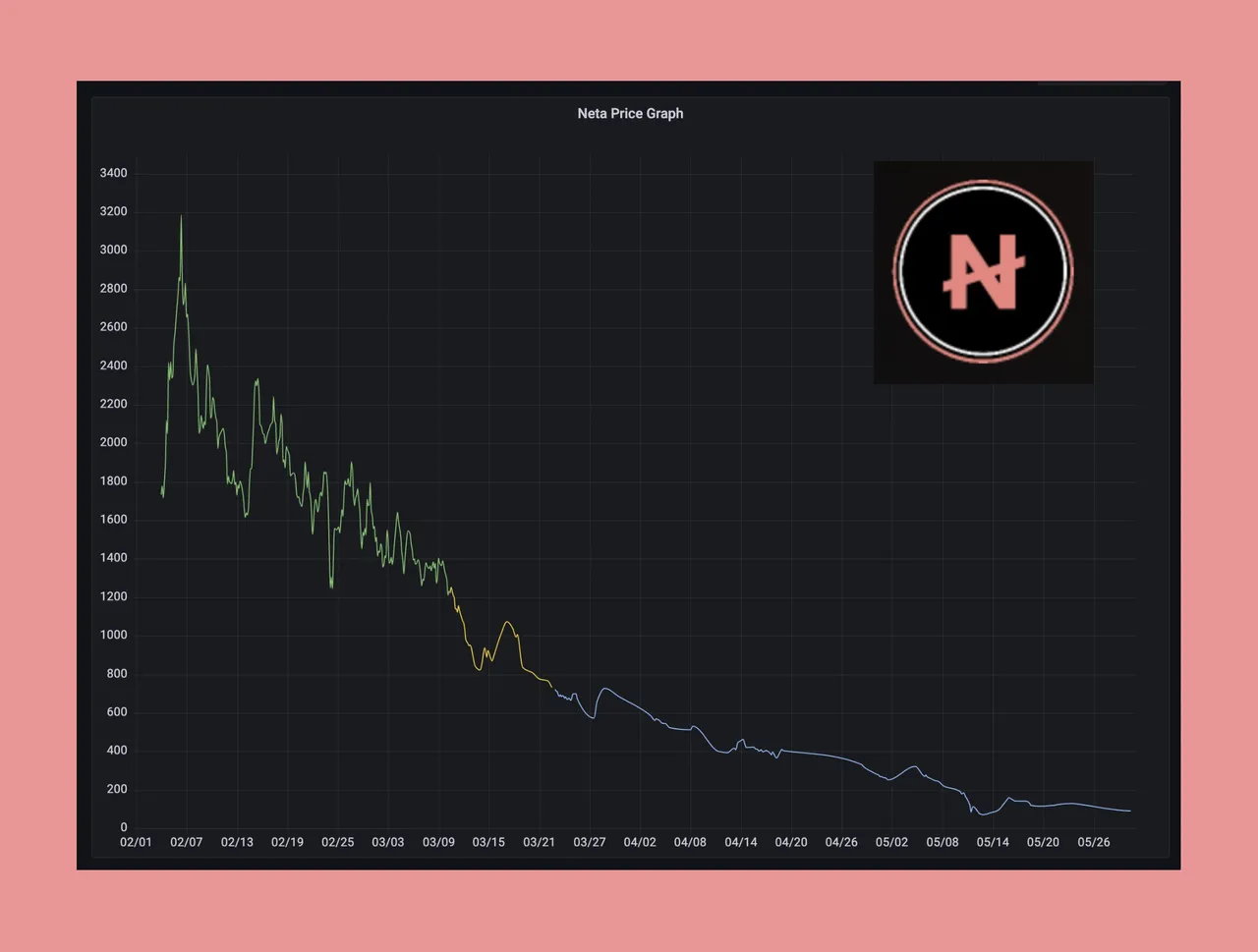 NETA Price Chart.jpg
