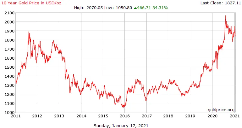 gold_10_year_o_usd_x.png