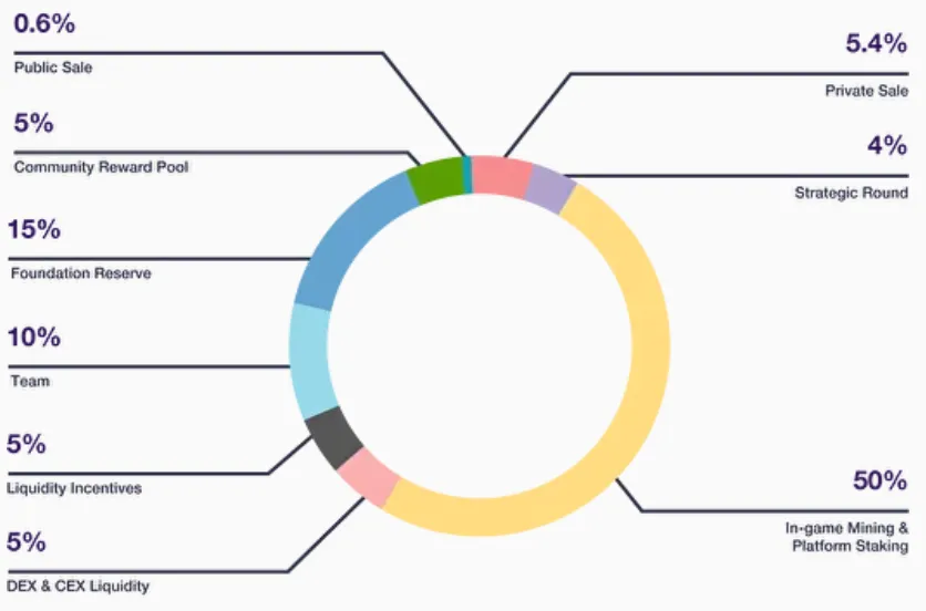 Token distribution.png