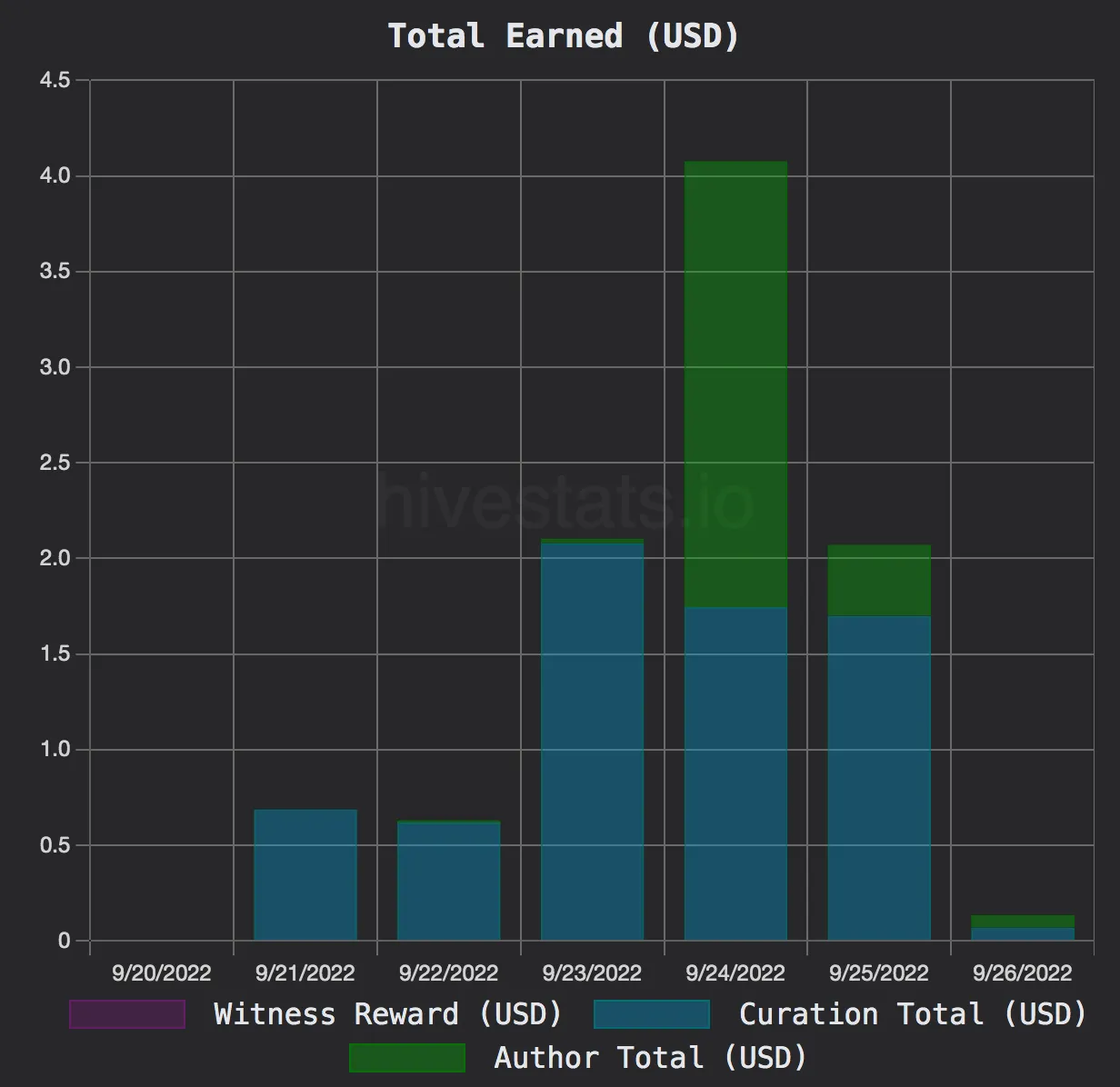 earnings on HIVE.png