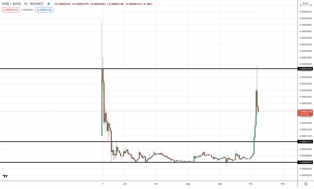 Shiba Inu coin (SHIB) price chart showing a breakout to the upside.
