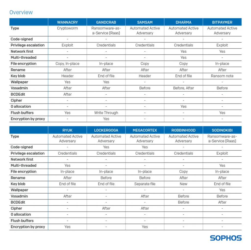 Sophos analysis of how ransomware bypass security checks