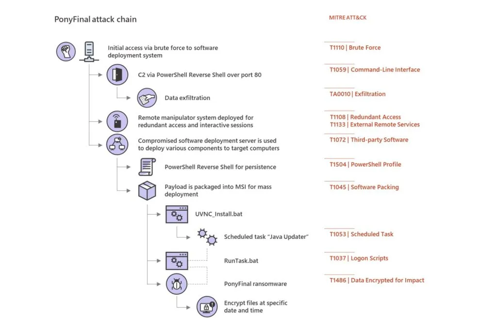 PonyFinal ransomware attack
