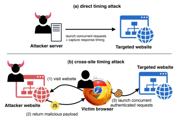 Timeless Timing Attack threat models