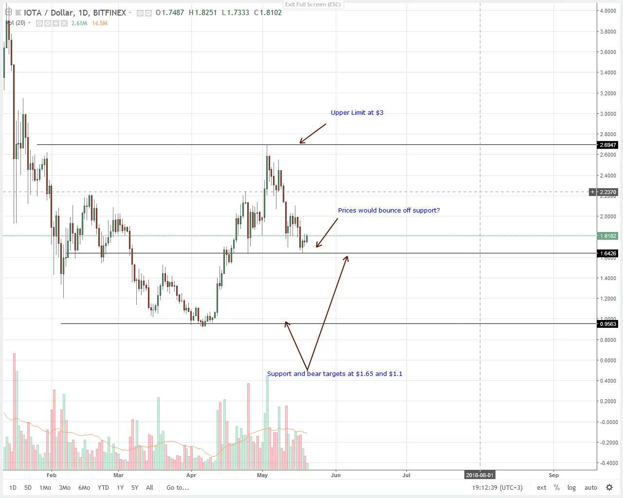 IOTA (IOT) Price Analysis