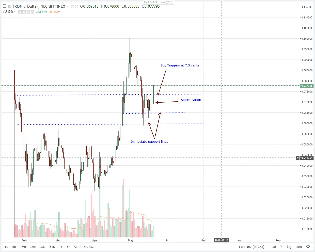 Tron (TRX) Price Analysis