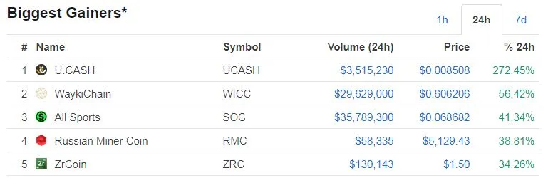 Waykichain on biggest cryptocurrency gainers 25 june 2018