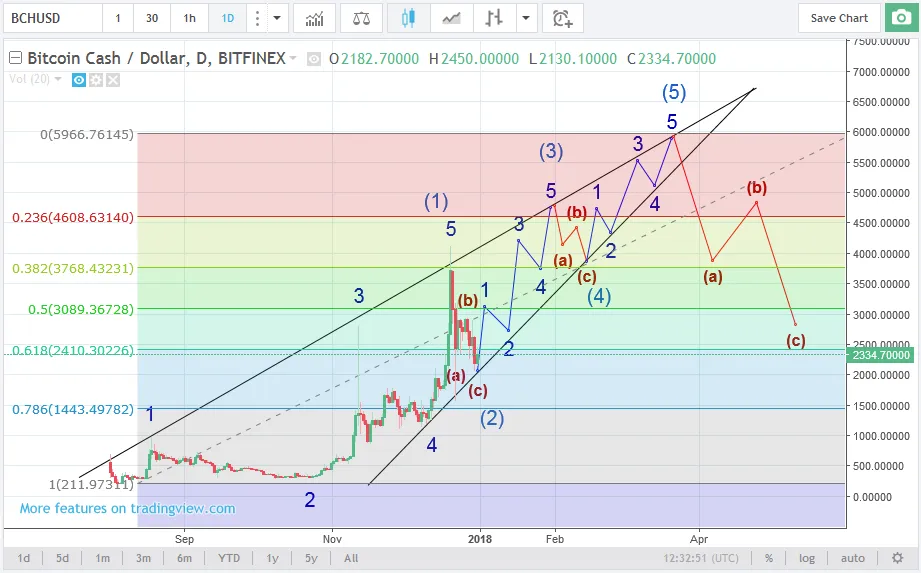 bchusd311217retrace.png