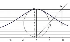 Curva de Agnesi.jpg