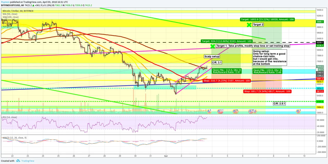 BTCUSD H1 03.04.png