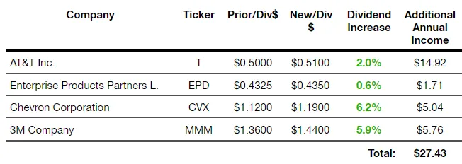 Dividend increases for January 2019