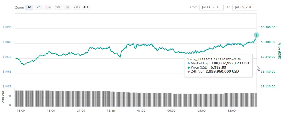 2018-07-15 14_45_09-Bitcoin price, charts, market cap, and other metrics _ CoinMarketCap.png