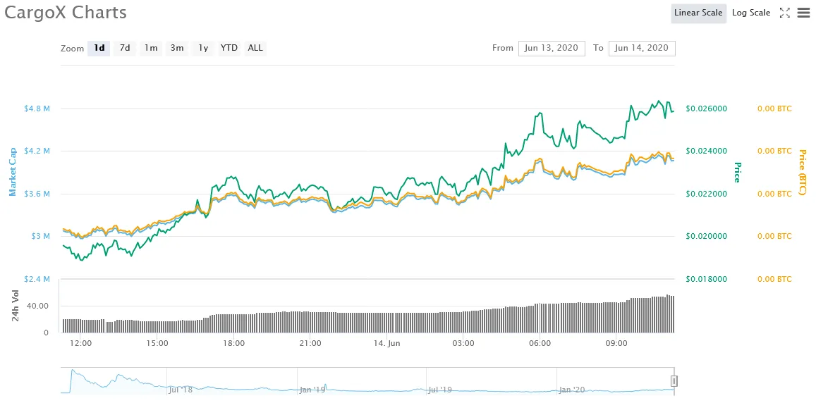 Screenshot_2020-06-14 CargoX (CXO) price, charts, market cap, and other metrics CoinMarketCap.png