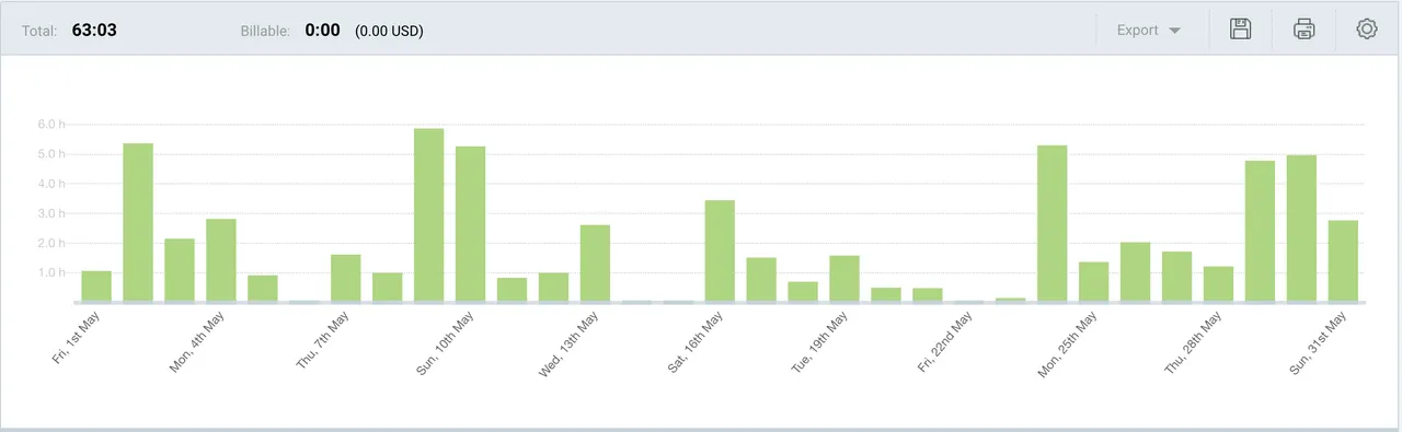 Productive Hours in May
