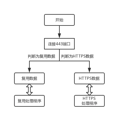 端口复用.png