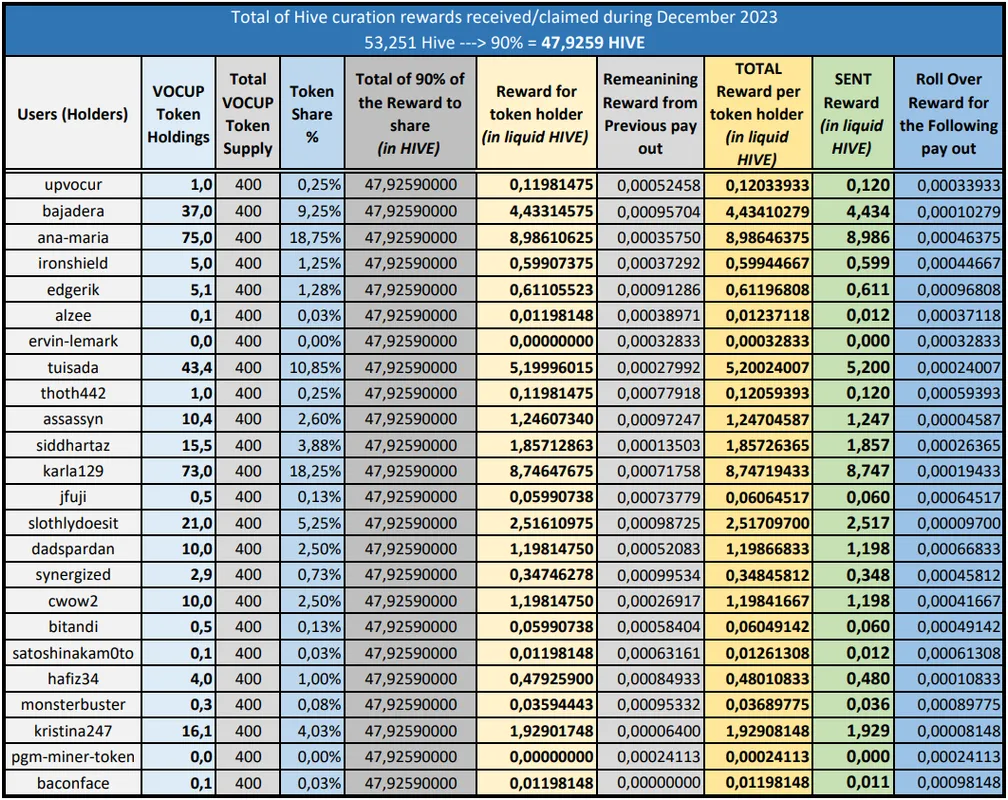 Table of Sent Rewards for December 2023