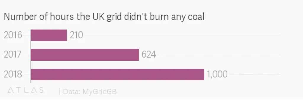 Szénenergia nélküli órák száma az Egyesült Királyság elektromos hálózatában