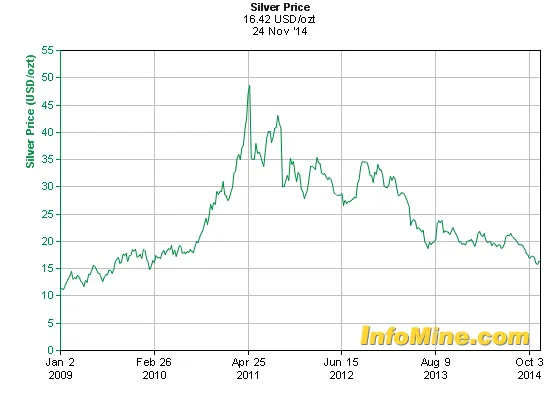 Silver Price Chart - 5 Year (InfoMine.com 2014-11-23).png