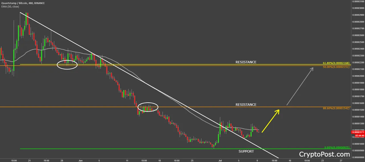 quantstamp coin cryptocurrency qspbtc forecast prediction.png