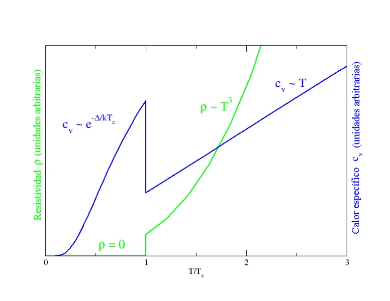 776px-Calor_específico_y_resistividad_de_superconductores_(es).png