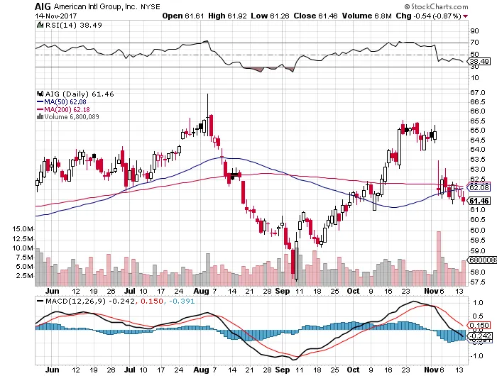 short-term-down-trend-sell-signal-for-stock-symbol-aig-as-of-11-15-2017.png