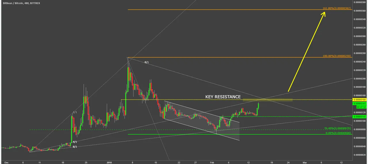 bitbean coin cryptocurrency bitbbtc technical anlysis chart.png